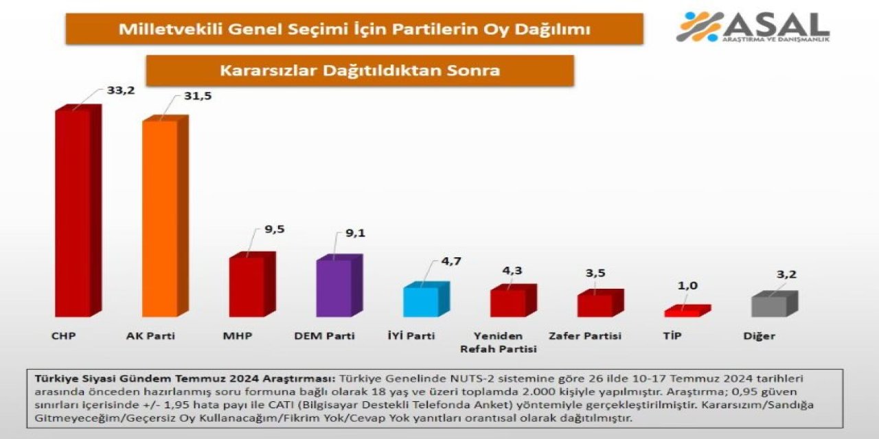 Son Anket Çıktı: Bu pazar bir milletvekili seçimi olsa hangi siyasî partiye oy verirsiniz?